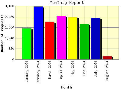 Monthly Report: Number of requests by Month.